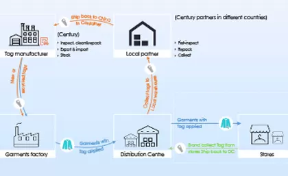 خدمات إعادة تدوير القرن تدعم البقاء محايدة الكربون